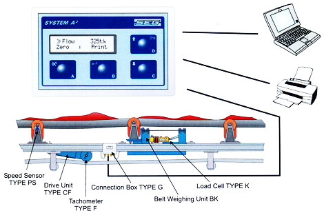 Typical installation of a Belt Weigher