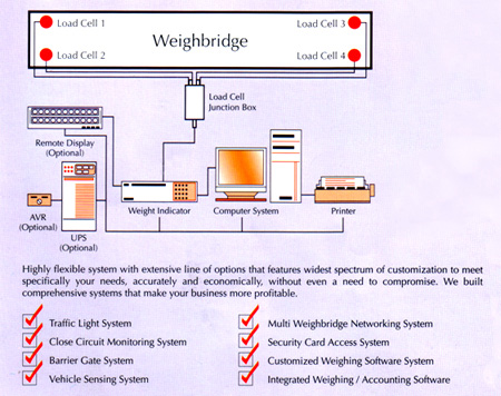 weighbridge installation